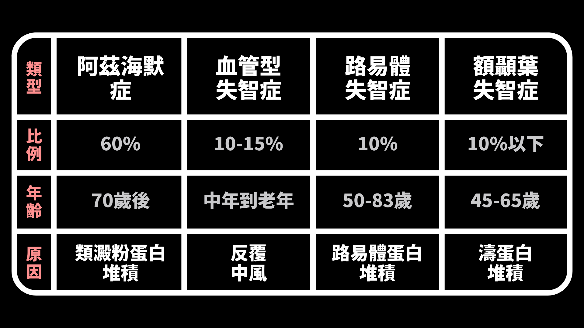 失智症的四種類型