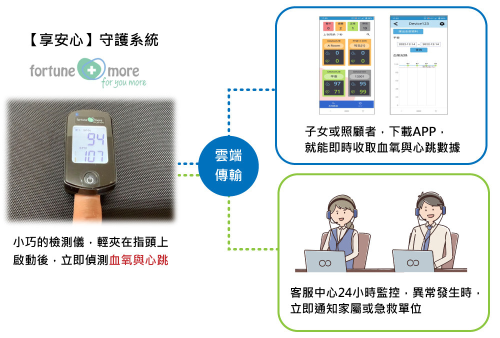 享安心守護系統，即時監測血氧與心跳