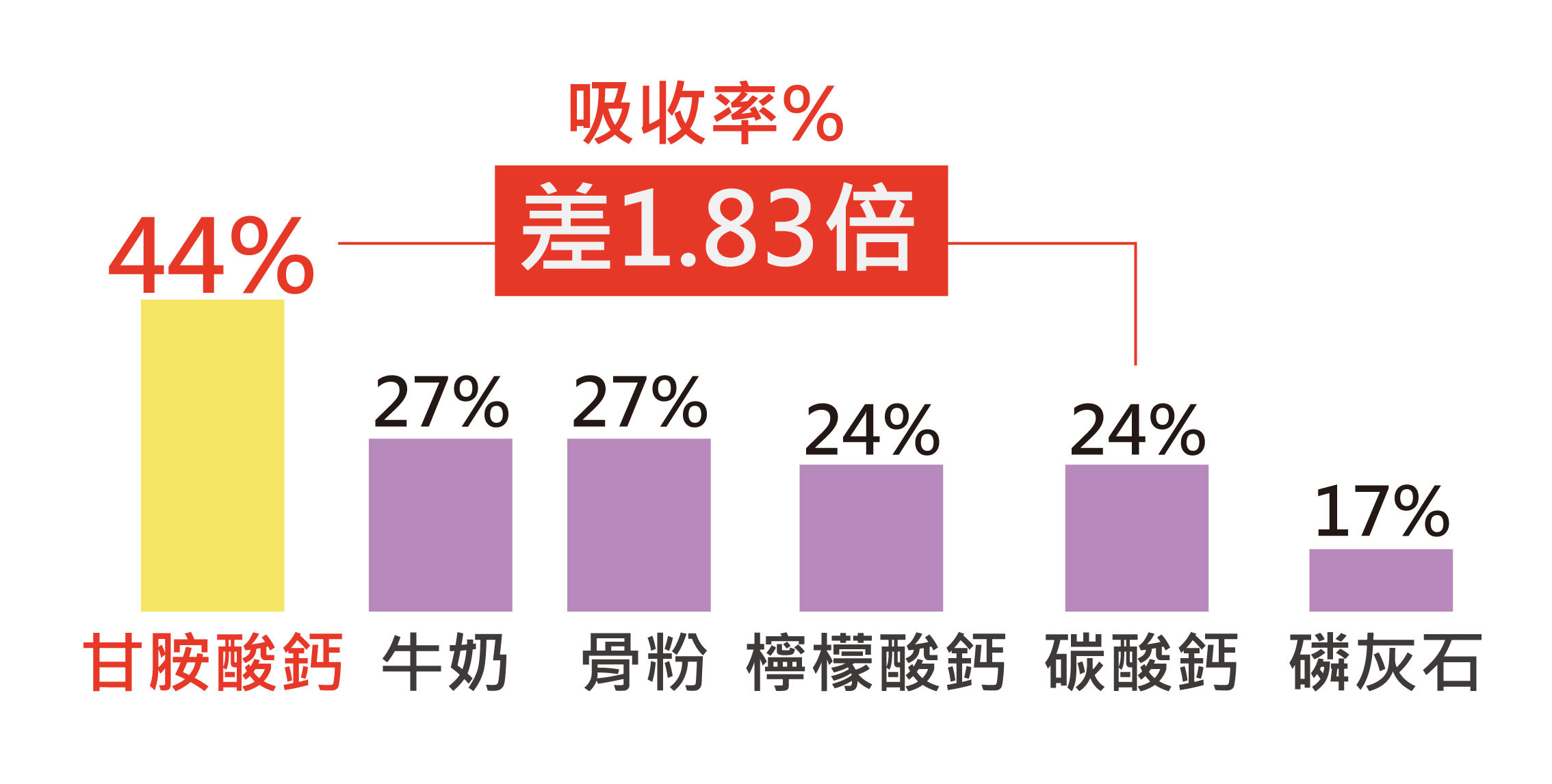 甘胺酸鈣的人體吸收率