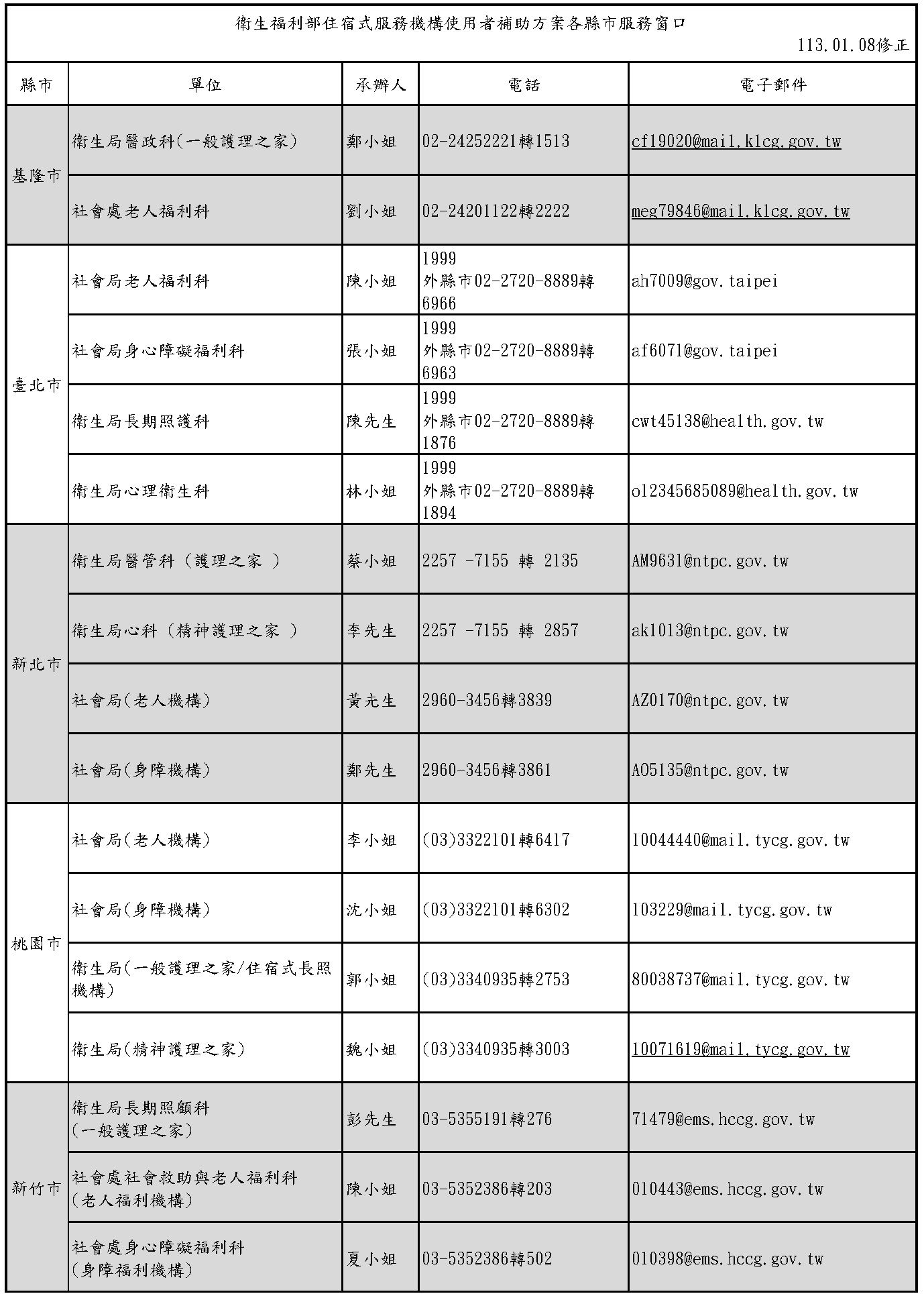 住宿式服務機構使用者補助方案-各縣市服務窗口-1