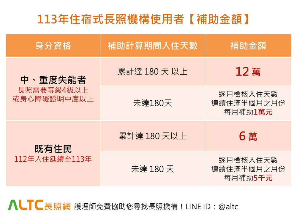住宿式服務機構使用者補助方案