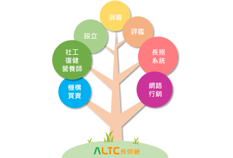 歡迎「長照機構業者」成為我們的夥伴