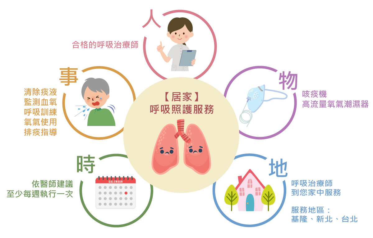 什麼是「居家呼吸照護」？